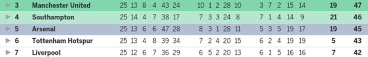EPL roundup table